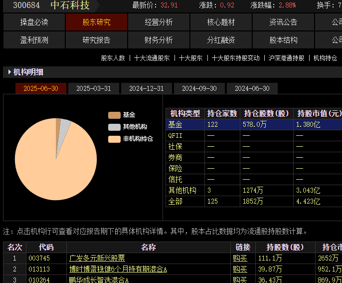 “散热龙头”中石科技：公募基金增仓近500%，豪赌本月彩蛋爆发？插图2